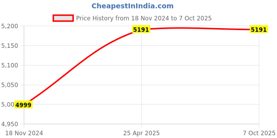 industrybuying.com Knipex 02 05 180 High Leverage Combination Plier (Length: 180 mm) knipex Price History Graph from 18 Nov 2024 to 6 Oct 2025