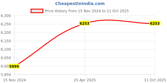 industrybuying.com Knipex 02 05 225 High Leverage Combination Plier (Length: 225 mm) knipex Price History Graph from 15 Nov 2024 to 11 Oct 2025