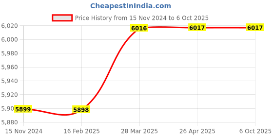 industrybuying.com Knipex 02 06 200 High Leverage Combination Plier (Length: 200 mm) knipex Price History Graph from 15 Nov 2024 to 6 Oct 2025