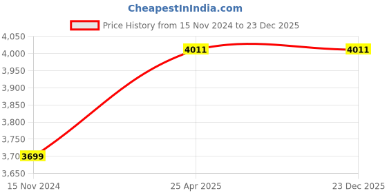 industrybuying.com Knipex 03 05 160 Combination Plier (Length: 160 mm) knipex Price History Graph from 15 Nov 2024 to 23 Dec 2025