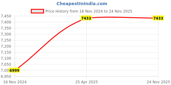 industrybuying.com Knipex 09 01 240 Lineman Plier (Length: 240 mm) knipex Price History Graph from 16 Nov 2024 to 23 Nov 2025