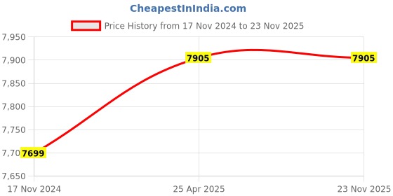 industrybuying.com Knipex 09 02 240 Lineman Plier (Length: 240 mm) knipex Price History Graph from 17 Nov 2024 to 22 Nov 2025