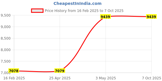 industrybuying.com KNIPEX 1-1/8" Chrome EN/IEC 60900 Scaling For Presetting The Width, Parallel Jaws knipex Price History Graph from 16 Feb 2025 to 7 Oct 2025