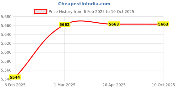 industrybuying.com Knipex 11 06 160 End Wire Stripper (Length 160 mm) knipex Price History Graph from 6 Feb 2025 to 10 Oct 2025