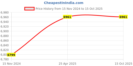 industrybuying.com Knipex 115 mm Electronics Diagonal Cutter 77 02 115 knipex Price History Graph from 15 Nov 2024 to 14 Oct 2025