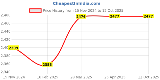 industrybuying.com Knipex 12 29 180 Spare Blades for 12 21 180 (Set of 1 Pair) knipex Price History Graph from 15 Nov 2024 to 12 Oct 2025