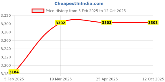 industrybuying.com Knipex 12 49 01 Spare Blades for 12 40 200 (Set of 1 Pair) knipex Price History Graph from 5 Feb 2025 to 12 Oct 2025