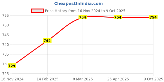 industrybuying.com Knipex 12 49 02 Clamping Jaws for 12 40 200 Red knipex Price History Graph from 16 Nov 2024 to 9 Oct 2025