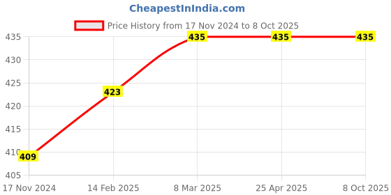 industrybuying.com Knipex 12 49 03 Length Stop for 12 40 200 Red knipex Price History Graph from 17 Nov 2024 to 7 Oct 2025