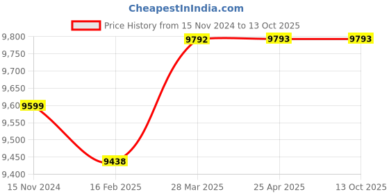 industrybuying.com Knipex 12 79 31 Spare Blades for 12 74 180 SB (Set of 1 Pair) knipex Price History Graph from 15 Nov 2024 to 13 Oct 2025