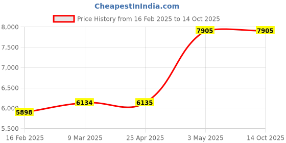 industrybuying.com KNIPEX 1/2" Yes 5/8" Not Rated Piece Round GR-38UT83 77 02 115 ESD Not Tether Capable knipex Price History Graph from 16 Feb 2025 to 13 Oct 2025