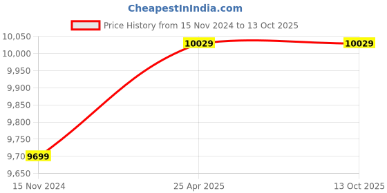 industrybuying.com Knipex 125 mm Precision Electronics Diagonal Cutter 79 22 125 knipex Price History Graph from 15 Nov 2024 to 13 Oct 2025