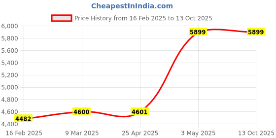 industrybuying.com KNIPEX 13/16" No 9/64" 1" Not Rated Piece Oval GR-38TG92 76 05 125 Not Tether Capable knipex Price History Graph from 16 Feb 2025 to 13 Oct 2025