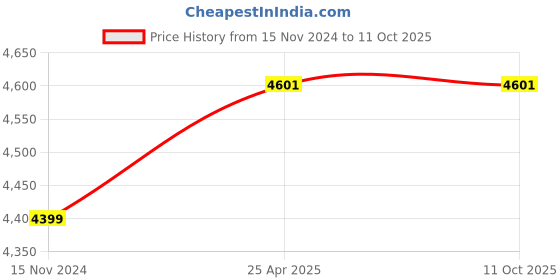 industrybuying.com Knipex 140 mm Diagonal Cutter 72 01 140 knipex Price History Graph from 15 Nov 2024 to 11 Oct 2025