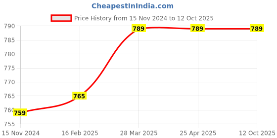 industrybuying.com Knipex 15 19 005 Spare Blades for 15 11 120 (Set of 1 Pair) knipex Price History Graph from 15 Nov 2024 to 12 Oct 2025