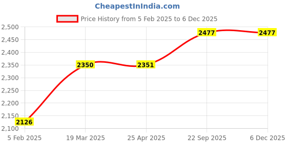 industrybuying.com Knipex 16 39 135 Spare Blade for 16 30 135 SB / 16 30 145 SB knipex Price History Graph from 5 Feb 2025 to 5 Dec 2025