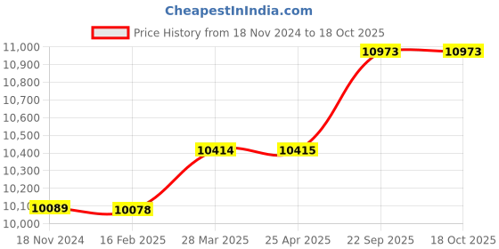 industrybuying.com Knipex 16 49 150 Spare Blade for 16 40 150 knipex Price History Graph from 18 Nov 2024 to 17 Oct 2025