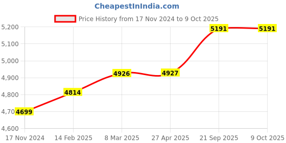 industrybuying.com Knipex 16 90 130 SB Universal Dismantling Tool for building and industrial cables Red knipex Price History Graph from 17 Nov 2024 to 9 Oct 2025