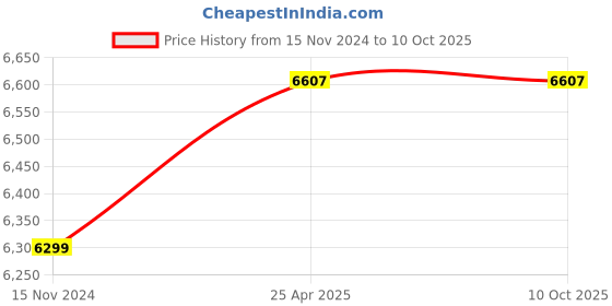 industrybuying.com Knipex 180 mm High Leverage Diagonal Cutter 74 05 180 knipex Price History Graph from 15 Nov 2024 to 9 Oct 2025