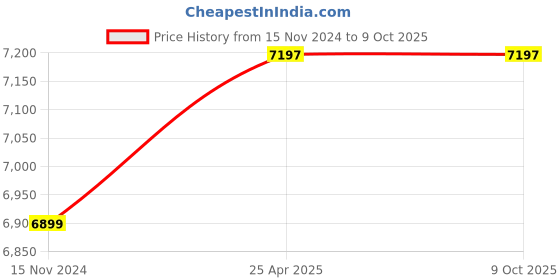 industrybuying.com Knipex 180 mm High Leverage Diagonal Cutter 74 06 180 knipex Price History Graph from 15 Nov 2024 to 8 Oct 2025