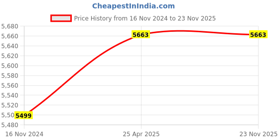 industrybuying.com Knipex 19 01 130 Round Nose Plier (Length: 130 mm) knipex Price History Graph from 16 Nov 2024 to 23 Nov 2025