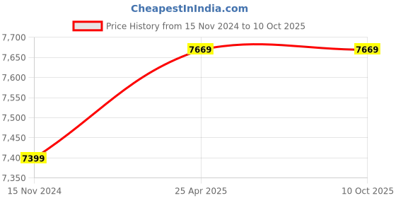industrybuying.com Knipex 200 mm High Leverage Diagonal Cutter 74 06 200 knipex Price History Graph from 15 Nov 2024 to 10 Oct 2025