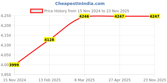 industrybuying.com Knipex 26 11 200 Snipe Nose Side Cutting Plier (Length 200 mm) knipex Price History Graph from 15 Nov 2024 to 23 Nov 2025