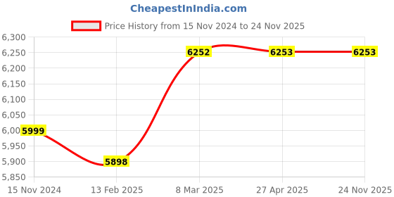industrybuying.com Knipex 26 16 200 Snipe Nose Side Cutting Plier (Length 200 mm) knipex Price History Graph from 15 Nov 2024 to 24 Nov 2025