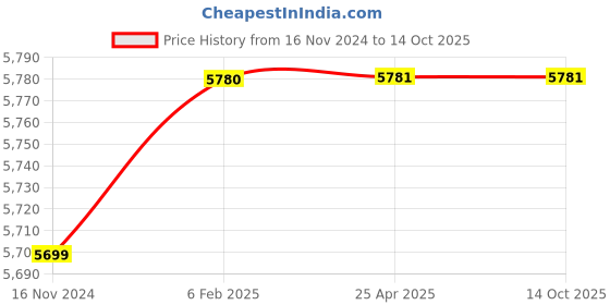 industrybuying.com Knipex 35 22 115 Electronics Plier (Length: 115 mm) knipex Price History Graph from 16 Nov 2024 to 14 Oct 2025