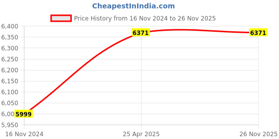 industrybuying.com Knipex 35 32 115 ESD Electronics Plier (Length: 115 mm) knipex Price History Graph from 16 Nov 2024 to 25 Nov 2025