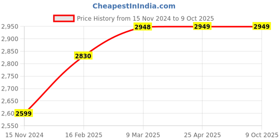 industrybuying.com Knipex 44 11 J2 Circlip Plier for Internal Circlips in Bore Hole (Length 180 mm) knipex Price History Graph from 15 Nov 2024 to 9 Oct 2025