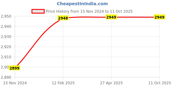 industrybuying.com Knipex 44 19 J5 Spare Tips for 44 10 J5 (Set of 1 Pair) knipex Price History Graph from 15 Nov 2024 to 11 Oct 2025