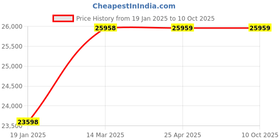 industrybuying.com Knipex 44 20 J61 Circlip Plier for Internal Circlips in Bore Hole (Length 600 mm) knipex Price History Graph from 19 Jan 2025 to 9 Oct 2025