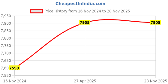 industrybuying.com Knipex 45 21 200 Special Retaining Ring Plier (Length: 200 mm) knipex Price History Graph from 16 Nov 2024 to 28 Nov 2025