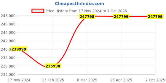 industrybuying.com Knipex 46 10 100 Circlip Tool for internal and external circlips up to 1,000 mm nominal Silver knipex Price History Graph from 17 Nov 2024 to 6 Oct 2025