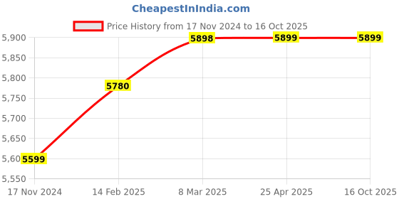 industrybuying.com Knipex 46 11 A4 Circlip Plier (Length 320 mm) knipex Price History Graph from 17 Nov 2024 to 16 Oct 2025
