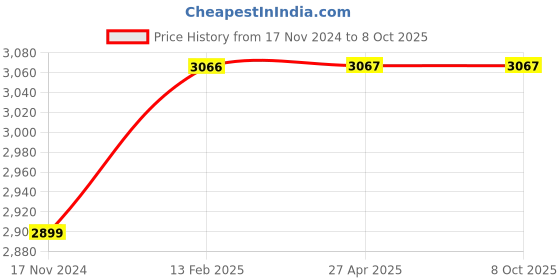 industrybuying.com Knipex 46 19 A5 Spare Tips for 46 10 A5 (Set of 1 Pair) knipex Price History Graph from 17 Nov 2024 to 7 Oct 2025