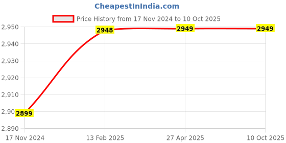 industrybuying.com Knipex 46 19 A6 Spare Tips for 46 10 A6 (Set of 1 Pair) knipex Price History Graph from 17 Nov 2024 to 10 Oct 2025