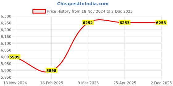 industrybuying.com Knipex 46 31 A42 Circlip Plier for External Circlips on Shaft (Length 310 mm) knipex Price History Graph from 18 Nov 2024 to 2 Dec 2025