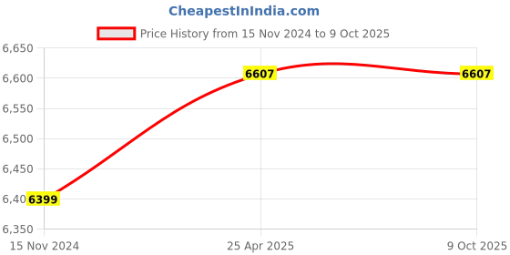 industrybuying.com Knipex 48 31 J3 Precision Circlip Plier for Internal Circlips in Bore Hole (Length 225 mm) knipex Price History Graph from 15 Nov 2024 to 9 Oct 2025