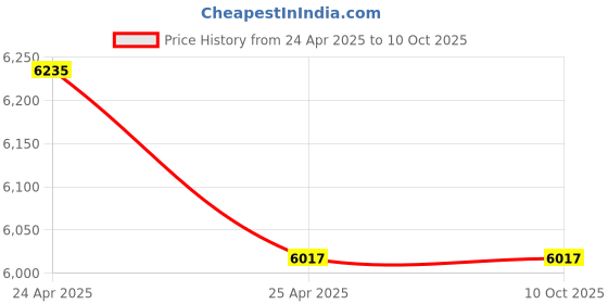 industrybuying.com Knipex 48 41 J01 Precision Circlip Plier for Internal Circlips in Bore Hole (Length 130 mm) knipex Price History Graph from 24 Apr 2025 to 9 Oct 2025
