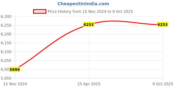 industrybuying.com Knipex 48 41 J11 Precision Circlip Plier for Internal Circlips in Bore Hole (Length 130 mm) knipex Price History Graph from 15 Nov 2024 to 9 Oct 2025
