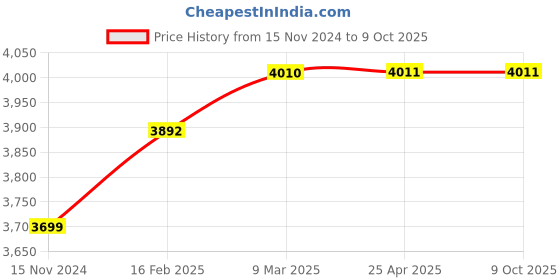 industrybuying.com Knipex 49 11 A0 Precision Circlip Plier for External Circlips on Shaft (Length 140 mm) knipex Price History Graph from 15 Nov 2024 to 9 Oct 2025