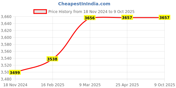 industrybuying.com Knipex 49 11 A1 Precision Circlip Plier for External Circlips on Shaft (Length 140 mm) knipex Price History Graph from 18 Nov 2024 to 9 Oct 2025