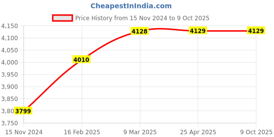 industrybuying.com Knipex 49 21 A11 Precision Circlip Plier for External Circlips on Shaft (Length 130 mm) knipex Price History Graph from 15 Nov 2024 to 9 Oct 2025