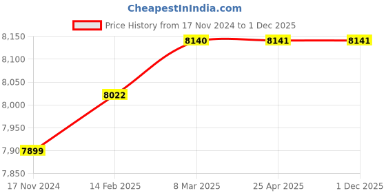 industrybuying.com Knipex 49 21 A41 Circlip Plier (Length 313 mm) knipex Price History Graph from 17 Nov 2024 to 30 Nov 2025