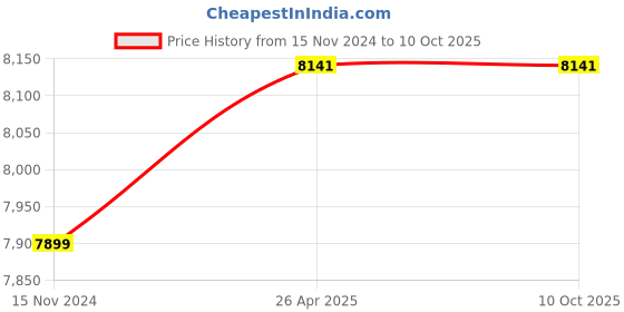 industrybuying.com Knipex 49 21 A41 Precision Circlip Plier for External Circlips on Shaft (Length 305 mm) knipex Price History Graph from 15 Nov 2024 to 9 Oct 2025