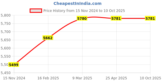 industrybuying.com Knipex 49 31 A2 Precision Circlip Plier for External Circlips on Shaft (Length 180 mm) knipex Price History Graph from 15 Nov 2024 to 9 Oct 2025