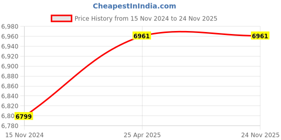 industrybuying.com Knipex 49 31 A3 Precision Circlip Plier for External Circlips on Shaft (Length 225 mm) knipex Price History Graph from 15 Nov 2024 to 23 Nov 2025