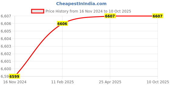industrybuying.com Knipex 67 05 160 End Cutting Nipper (Length: 160 mm) knipex Price History Graph from 16 Nov 2024 to 10 Oct 2025